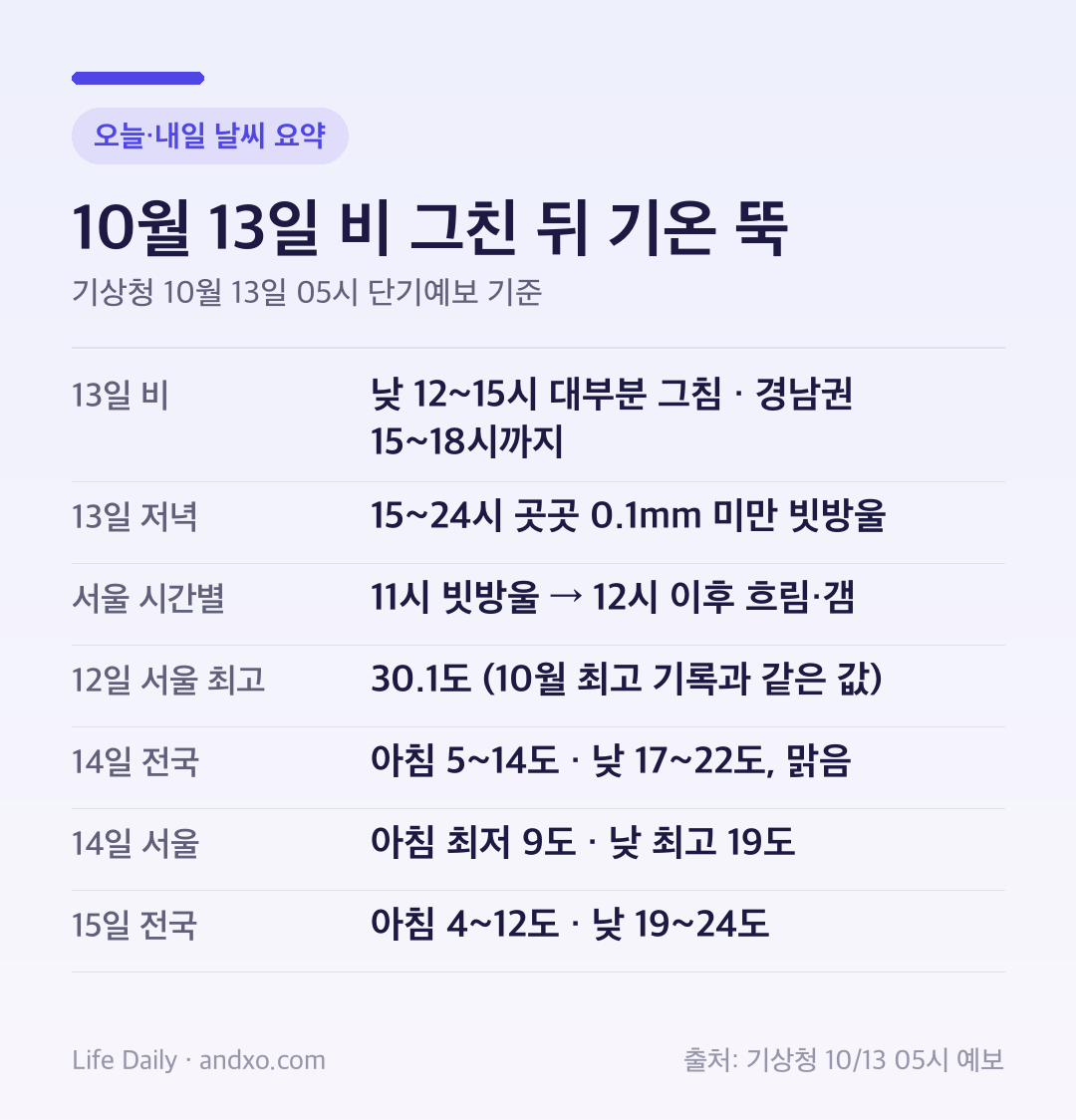 10월 13일 비 그친 뒤 기온 급락 요약 카드: 13일 비는 낮 1215시 대부분 그치고 경남권은 1518시까지, 13일 1524시 곳곳 0.1mm 미만 빗방울, 서울은 11시 빗방울 뒤 12시 이후 흐림, 12일 서울 최고 30.1도, 14일 전국 아침 514도 낮 1722도, 14일 서울 최저 9도 최고 19도, 15일 전국 아침 412도 낮 19~24도