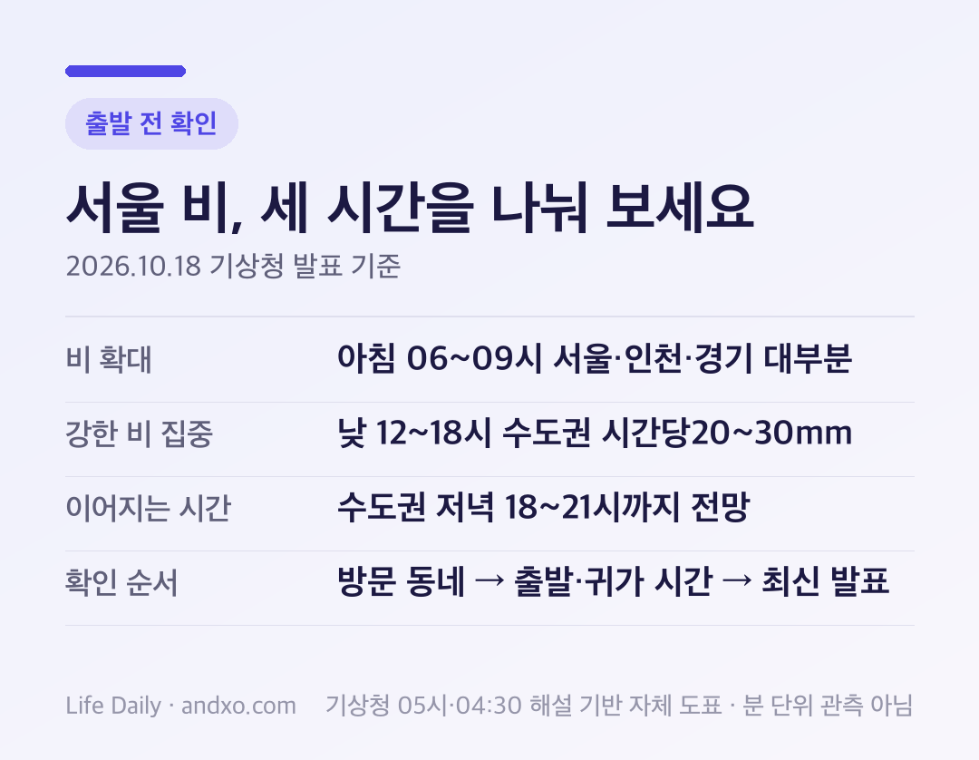 10월 18일 수도권 예보의 세 시점: 아침 06∼09시 서울 등으로 비 확대, 낮 12∼18시 강한 비 집중, 저녁 18∼21시까지 비 전망을 나눠 확인하는 시간표