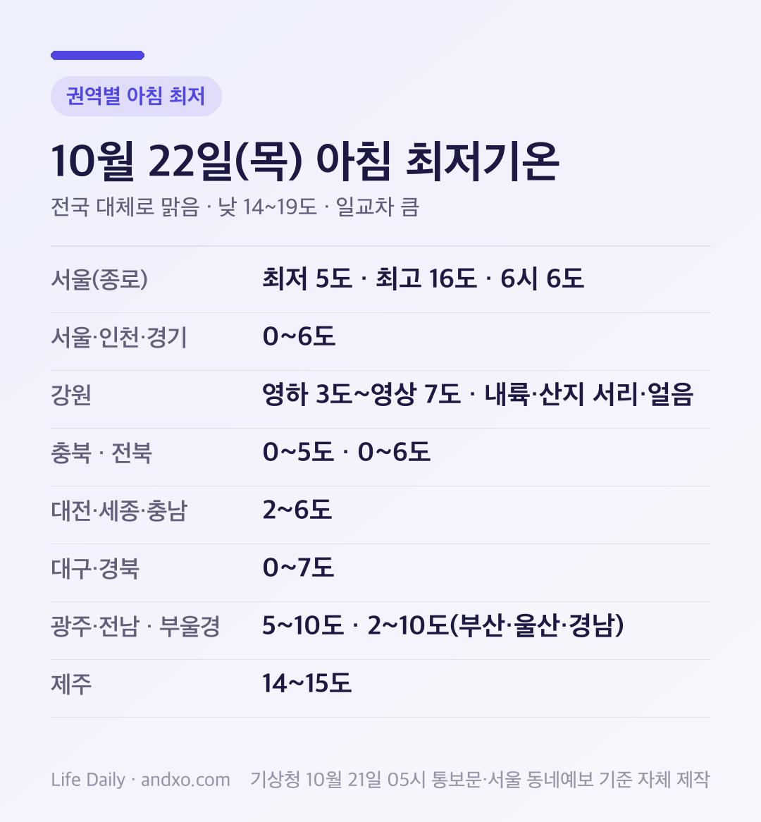 10월 22일 목요일 아침 권역별 최저기온 도표: 서울·인천·경기 06도, 강원 영하 3도영상 7도(내륙·산지 서리·얼음 유의), 충북 05도, 대전·세종·충남 26도, 전북 06도, 광주·전남 510도, 대구·경북 07도, 부산·울산·경남 210도, 제주 14~15도. 서울 종로 최저 5도 최고 16도