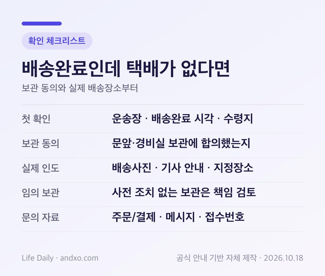 배송완료인데 택배가 없다면 확인표: 첫 확인 운송장 · 배송완료 시각 · 수령지; 보관 동의 문앞·경비실 보관에 합의했는지; 실제 인도 배송사진 · 기사 안내 · 지정장소; 임의 보관 사전 조치 없는 보관은 책임 검토; 문의 자료 주문/결제 · 메시지 · 접수번호