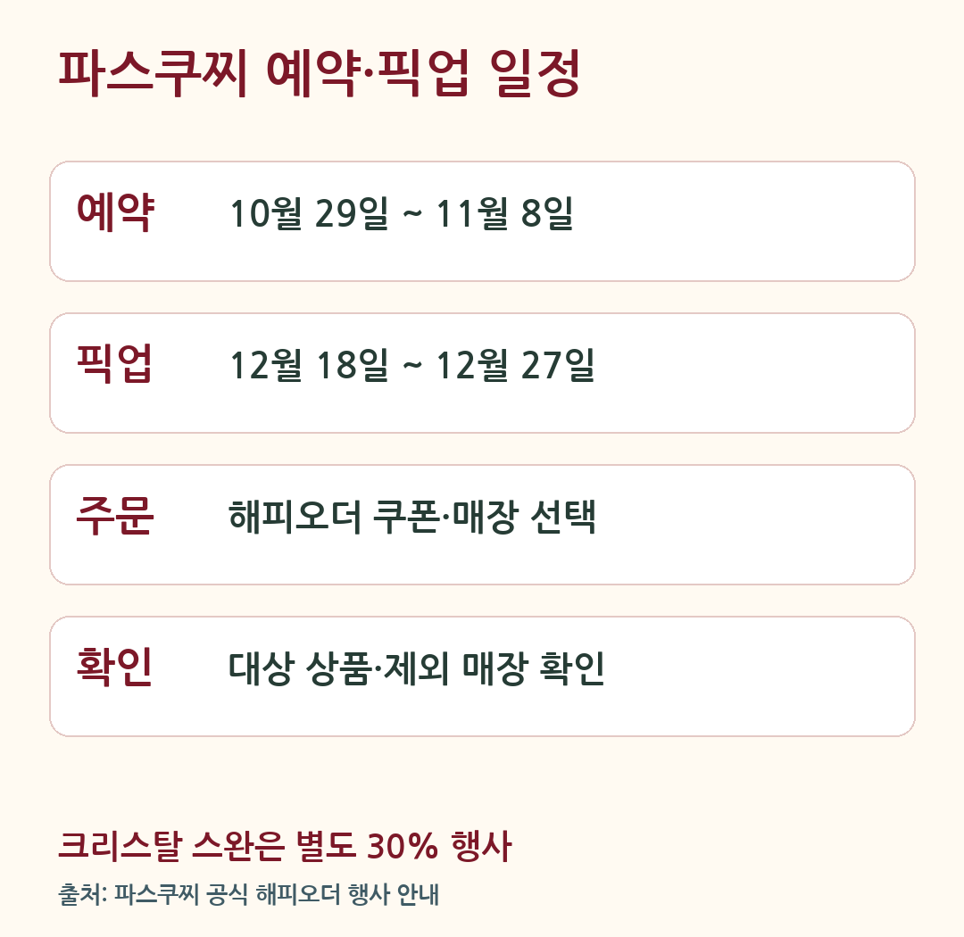 파스쿠찌 크리스마스 케이크 예약은 10월 29일부터 11월 8일까지, 픽업은 12월 18일부터 27일까지이며 해피오더 쿠폰과 지정 매장을 확인해야 한다는 요약