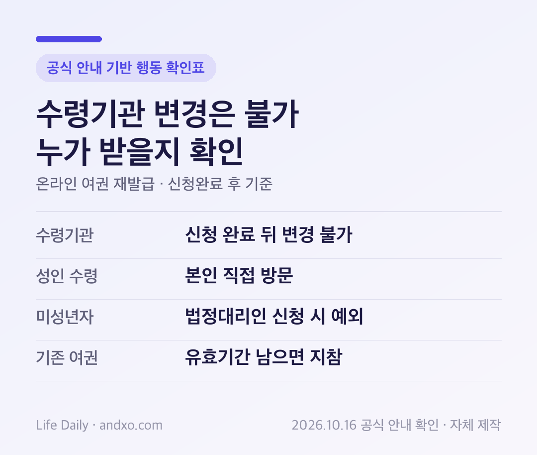 온라인 여권 재발급 수령기관 변경되나요? 본인 방문·미성년자 대리수령 구분 확인 도표: 수령기관 신청 완료 뒤 변경 불가, 성인 수령 본인 직접 방문, 미성년자 법정대리인 신청 시 예외, 기존 여권 유효기간 남으면 지참
