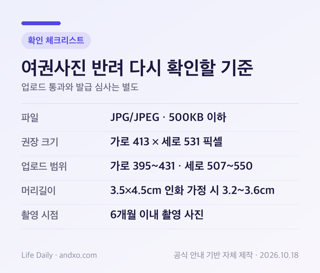 여권사진 반려 다시 확인할 기준 확인표: 파일 JPG/JPEG · 500KB 이하; 권장 크기 가로 413 × 세로 531 픽셀; 업로드 범위 가로 395–431 · 세로 507–550; 머리길이 3.5×4.5cm 인화 가정 시 3.2–3.6cm; 촬영 시점 6개월 이내 촬영 사진
