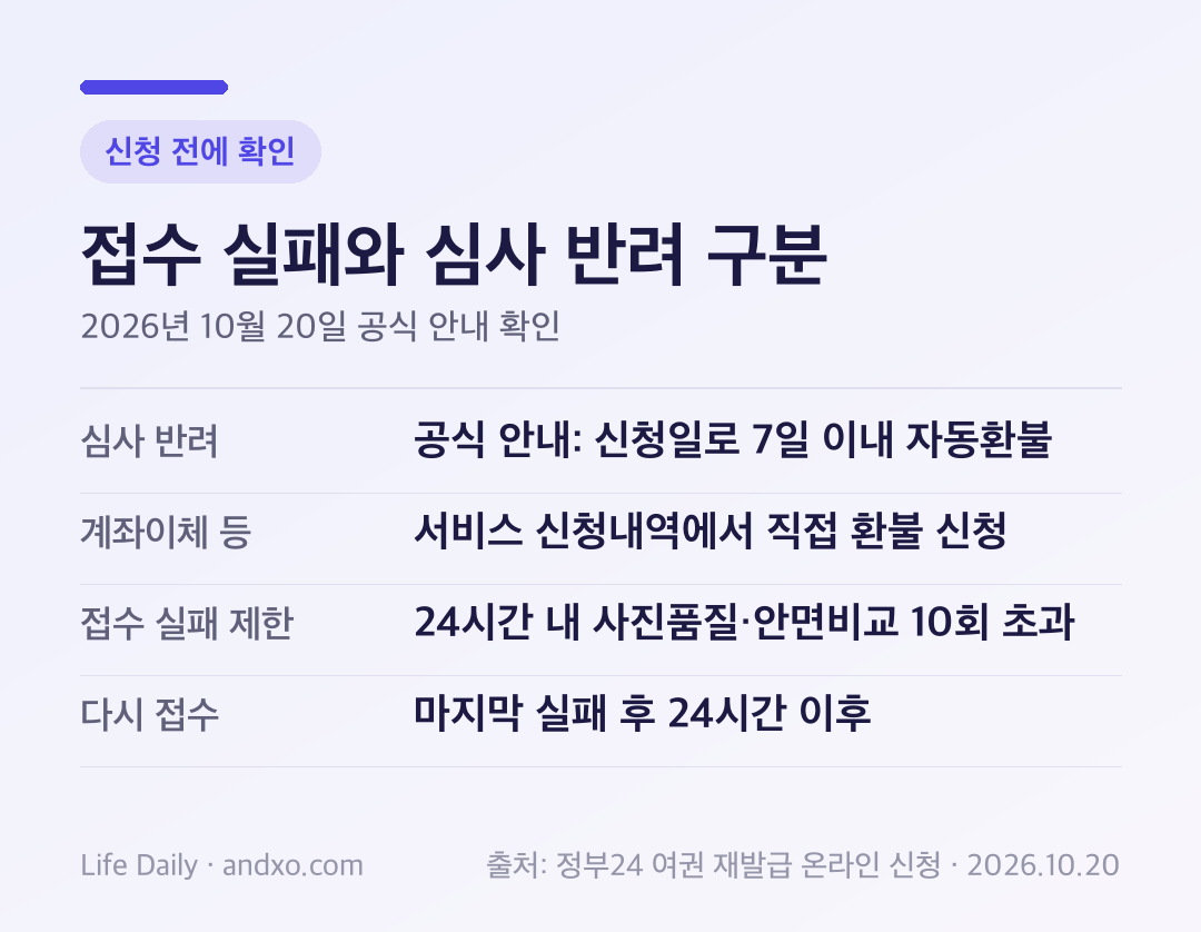 여권사진 문제의 처리 구분표: 접수 단계 사진품질·안면비교 실패는 24시간 내 10회 초과 시 접수 제한, 마지막 실패 24시간 후 재접수 가능, 심사 반려는 신청일 기준 환불 안내를 확인하며 계좌이체 등은 정부24 서비스 신청내역에서 직접 환불 신청이 필요하다.