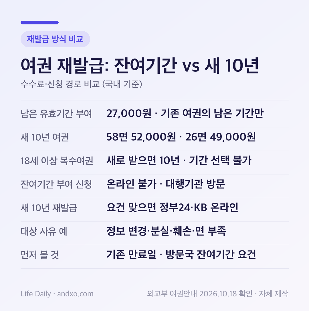 여권 재발급 방식 비교표: 남은 유효기간 부여 여권은 58면·26면 모두 2만7천원이고 기존 여권의 남은 기간만 받는다. 새 10년 여권은 58면 5만2천원, 26면 4만9천원이며 18세 이상은 기간을 고를 수 없다. 남은 유효기간 부여 신청은 온라인이 안 돼 대행기관을 방문해야 하고, 새 10년 재발급은 요건을 갖추면 정부24·KB스타뱅킹으로 온라인 신청할 수 있다. 대상 사유는 정보 변경·분실·훼손·면 부족이며, 기존 만료일과 방문국의 잔여기간 요건을 먼저 확인한다.