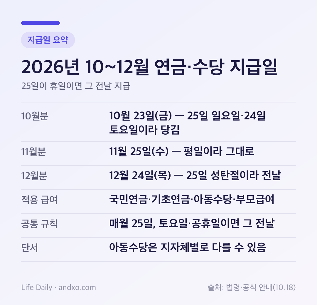 2026년 10~12월 연금·수당 지급일 요약: 10월분은 25일 일요일이라 23일 금요일, 11월분은 25일 수요일 그대로, 12월분은 성탄절이라 24일 목요일 입금. 국민연금·기초연금·아동수당·부모급여 공통