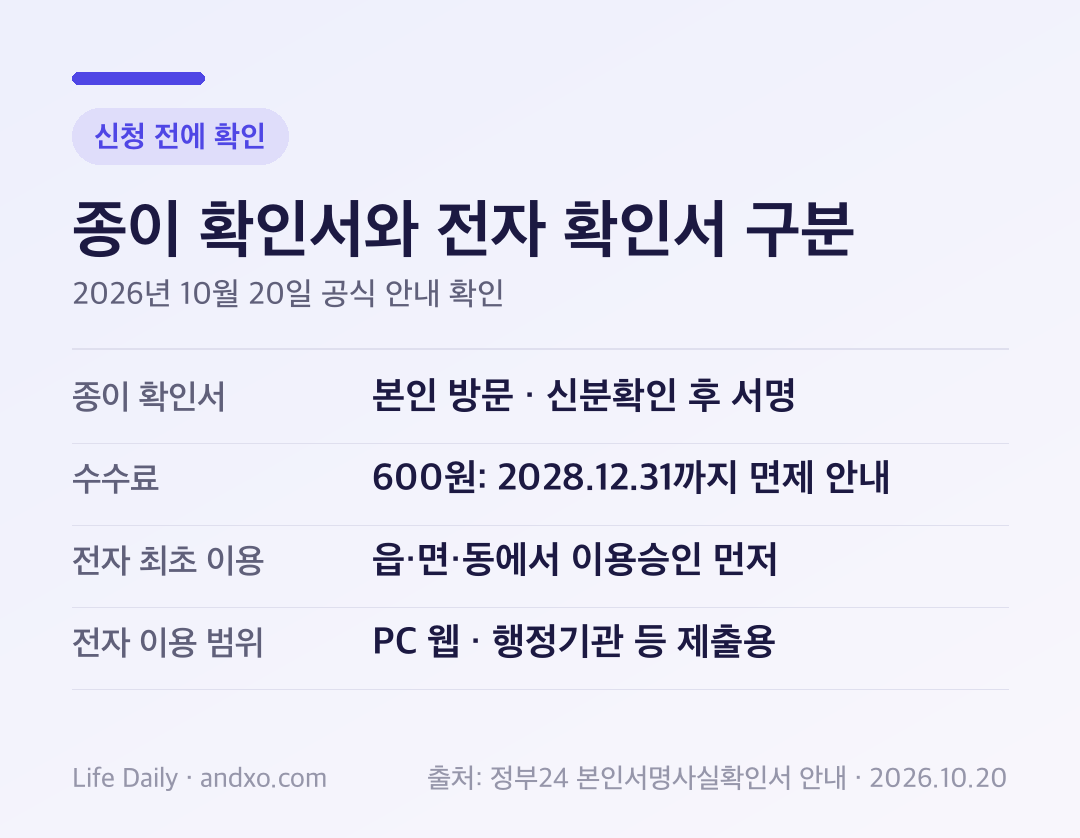 본인서명사실확인서 발급 확인표: 신청자격은 본인이고 방문해 신분확인 후 전자패드에 서명, 수수료는 2028년 12월 31일까지 면제 안내, 전자본인서명확인서는 별도 제도이며 최초 이용승인을 위해 읍면동 방문이 필요하다.