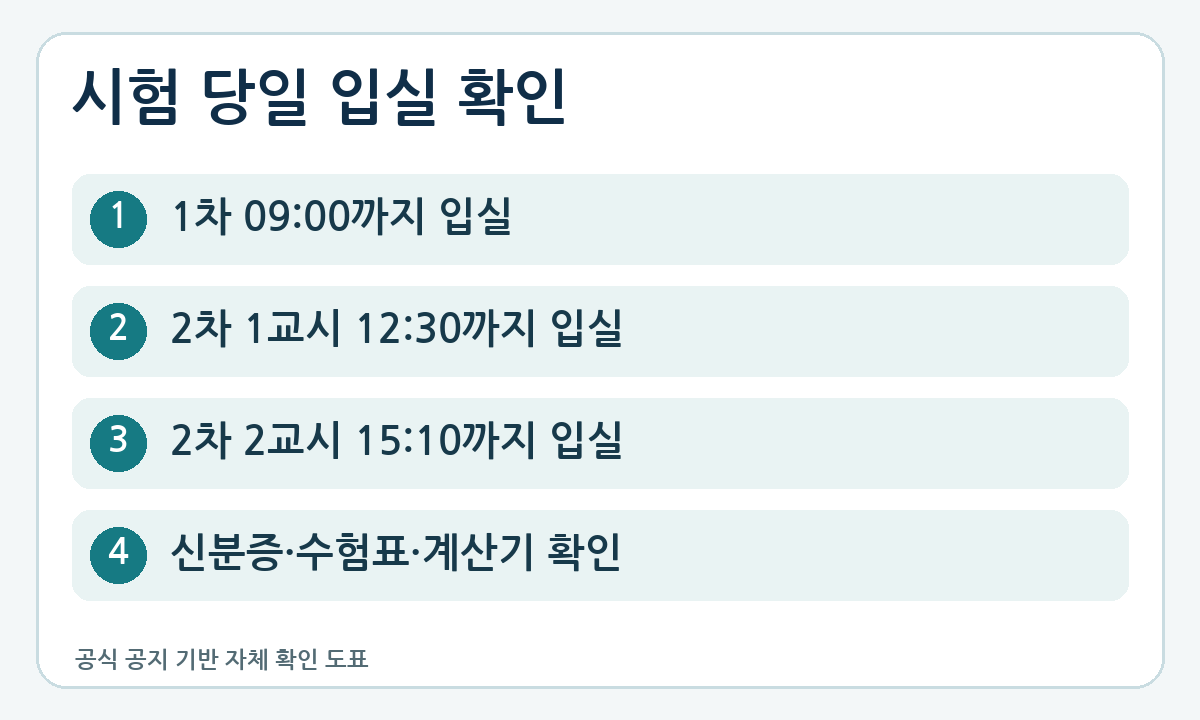 제37회 공인중개사 일반응시자 입실 시각: 1차 09:00, 2차 1교시 12:30, 2차 2교시 15:10과 신분증·수험표·계산기 확인