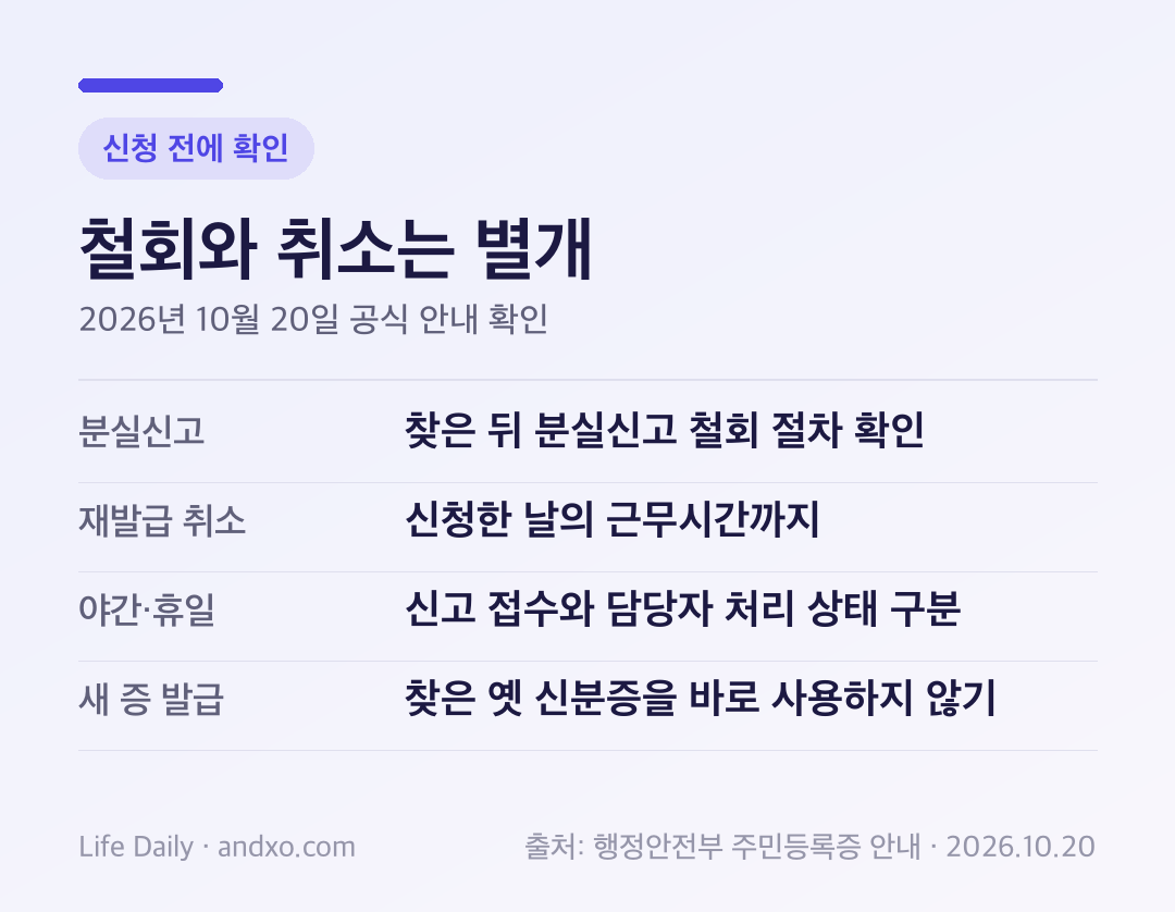 찾은 주민등록증 처리 순서: 분실신고 상태와 재발급 신청 여부를 구분하고, 신청 취소는 신청 당일 근무시간 안인지 확인한 뒤 새 증 발급 여부와 최종 사용 가능 상태를 점검한다.
