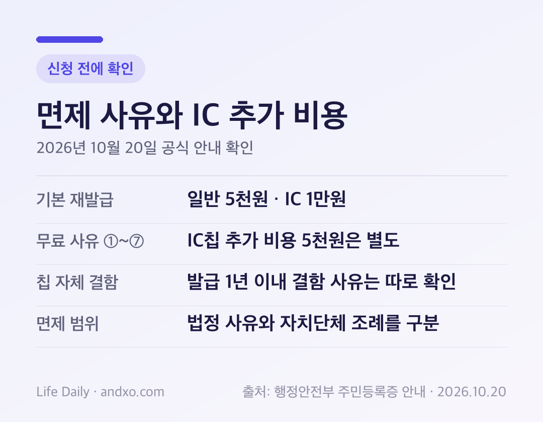 주민등록증 재발급 비용 구분표: 일반 재발급은 IC 미포함 5천원과 IC 포함 1만원, 무료 사유 1번부터 7번은 IC 추가 5천원 별도, 칩 자체 결함은 발급 후 1년 이내 조건 등 별도 확인, 신청 전 면제 사유와 발급 형태를 접수기관에 확인한다.
