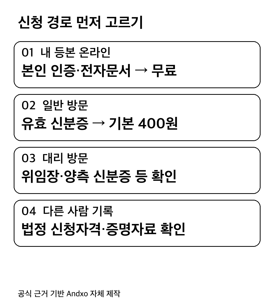내 등본 온라인: 본인 인증·전자문서 → 무료; 일반 방문: 유효 신분증 → 기본 400원; 대리 방문: 위임장·양측 신분증 등 확인; 다른 사람 기록: 법정 신청자격·증명자료 확인