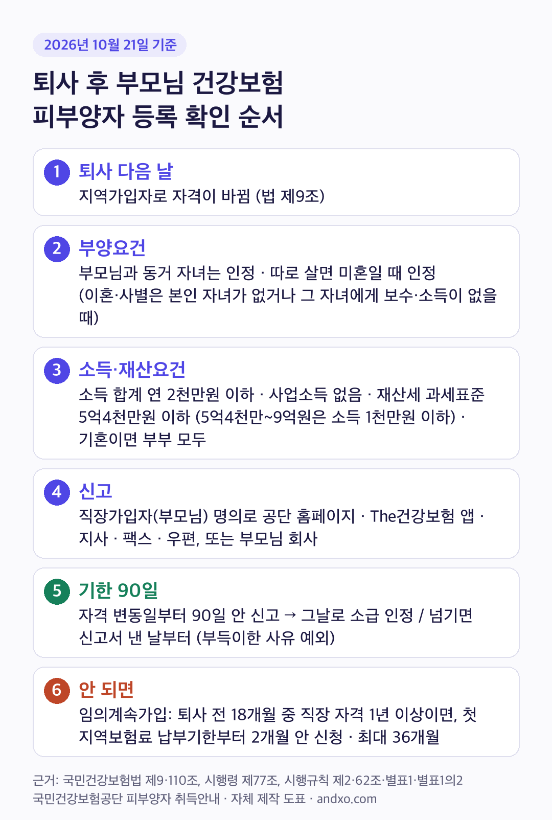 퇴사 후 부모님 건강보험 피부양자 등록 판단 흐름 도표: 퇴사 다음 날 지역가입자 전환, 부양요건은 동거 자녀 인정·따로 살면 미혼일 때 인정, 소득 연 2천만원 이하·사업소득 없음·재산세 과세표준 5억4천만원 이하·기혼이면 부부 모두, 부모님 명의로 공단 홈페이지·The건강보험 앱·지사·팩스·우편 또는 부모님 회사로 신고, 자격 변동일부터 90일 안이면 소급 인정, 안 되면 퇴사 전 18개월 중 직장 자격 1년 이상일 때 임의계속가입을 첫 지역보험료 납부기한부터 2개월 안에 신청