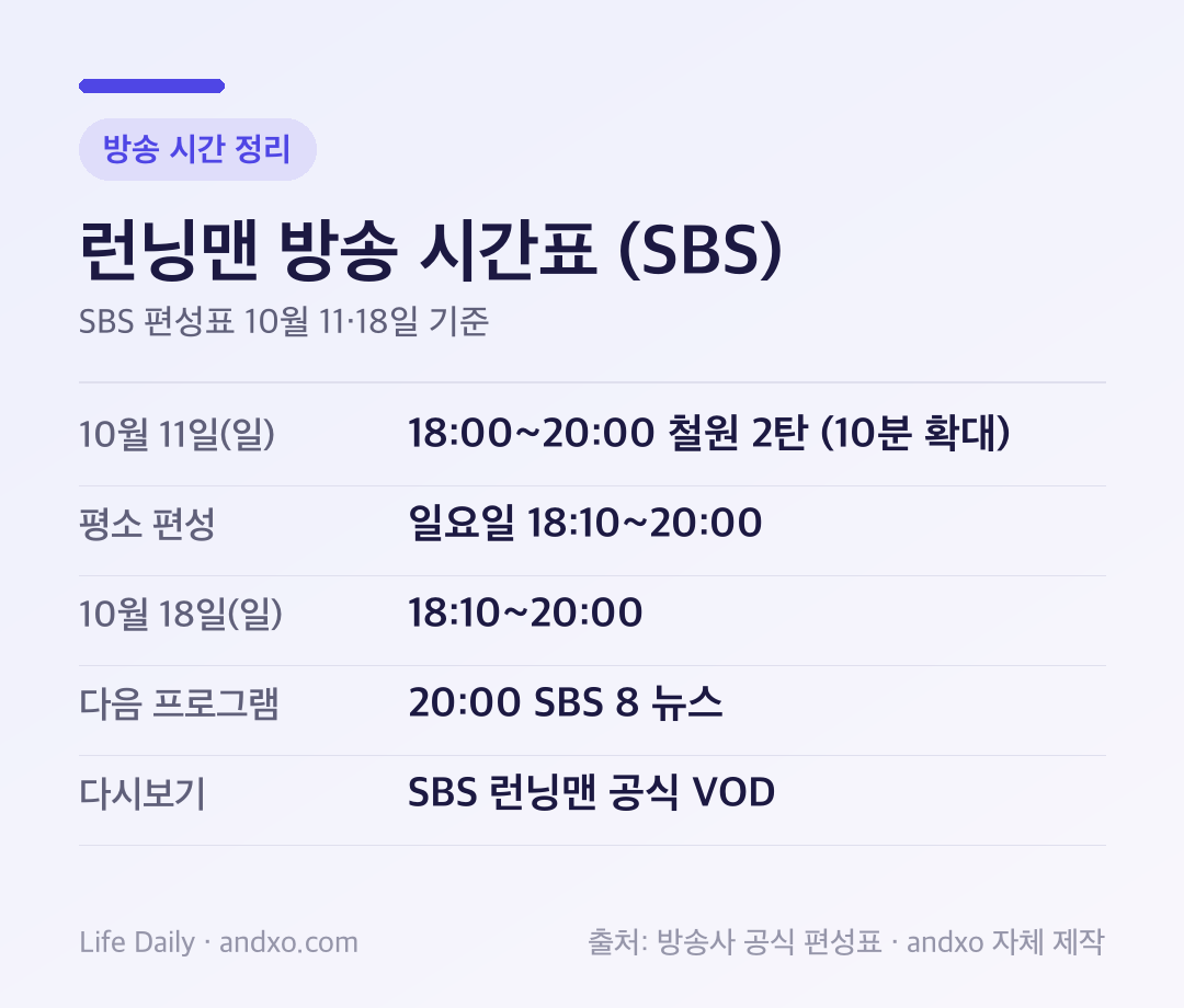 런닝맨 SBS 방송 시간표 — 10월 11일 18:0020:00 철원 2탄 10분 확대, 평소 일요일 18:1020:00, 10월 18일 18:10~20:00, 다음 프로그램 SBS 8 뉴스