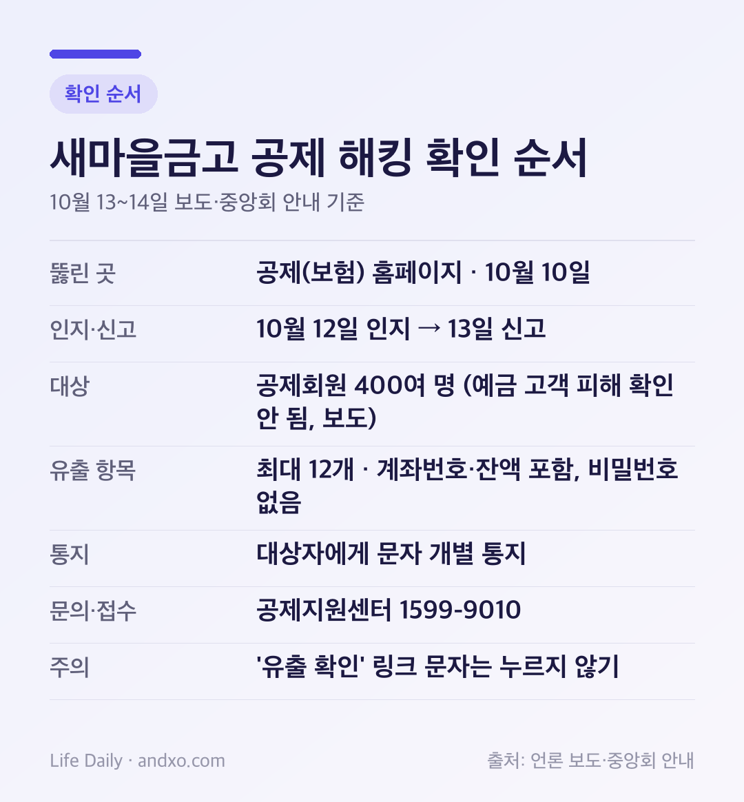 새마을금고 공제 해킹 확인 순서 도표: 공제 홈페이지 해킹 10월 10일, 10월 12일 인지·13일 신고, 대상은 공제회원 400여 명, 예금 고객 피해는 보도 기준 확인 안 됨, 유출 대상자는 문자 개별 통지, 문의는 공제지원센터 1599-9010, 링크 문자는 누르지 않기