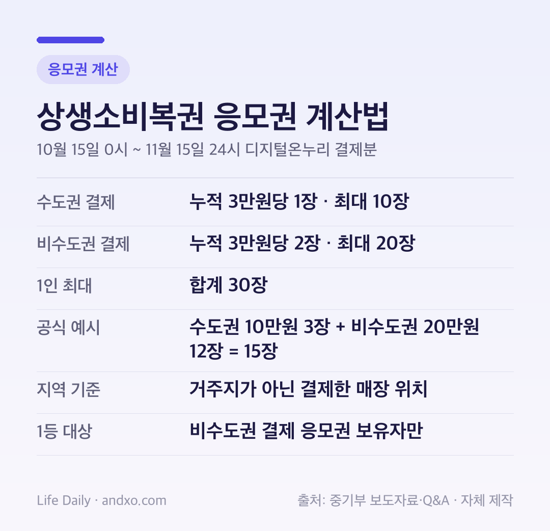 상생소비복권 응모권 계산 도표: 수도권 결제는 3만원당 1장으로 최대 10장, 비수도권 결제는 3만원당 2장으로 최대 20장, 합계 최대 30장. 공식 예시로 수도권 10만원과 비수도권 20만원을 쓰면 3장과 12장을 합쳐 15장