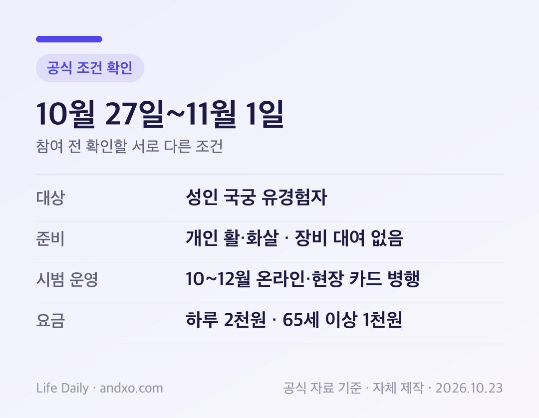 10월 27일-11월 1일 확인 순서: 대상 성인 국궁 유경험자, 준비 개인 활·화살 · 장비 대여 없음, 시범 운영 10-12월 온라인·현장 카드 병행, 요금 하루 2천원 · 65세 이상 1천원
