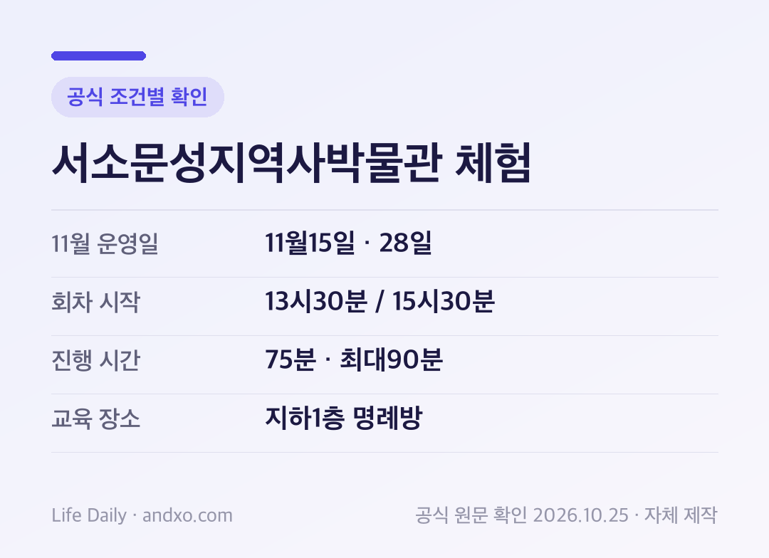 서소문성지역사박물관 체험 세부 조건: 11월 운영일 11월15일 · 28일, 회차 시작 13시30분 / 15시30분, 진행 시간 75분 · 최대90분, 교육 장소 지하1층 명례방