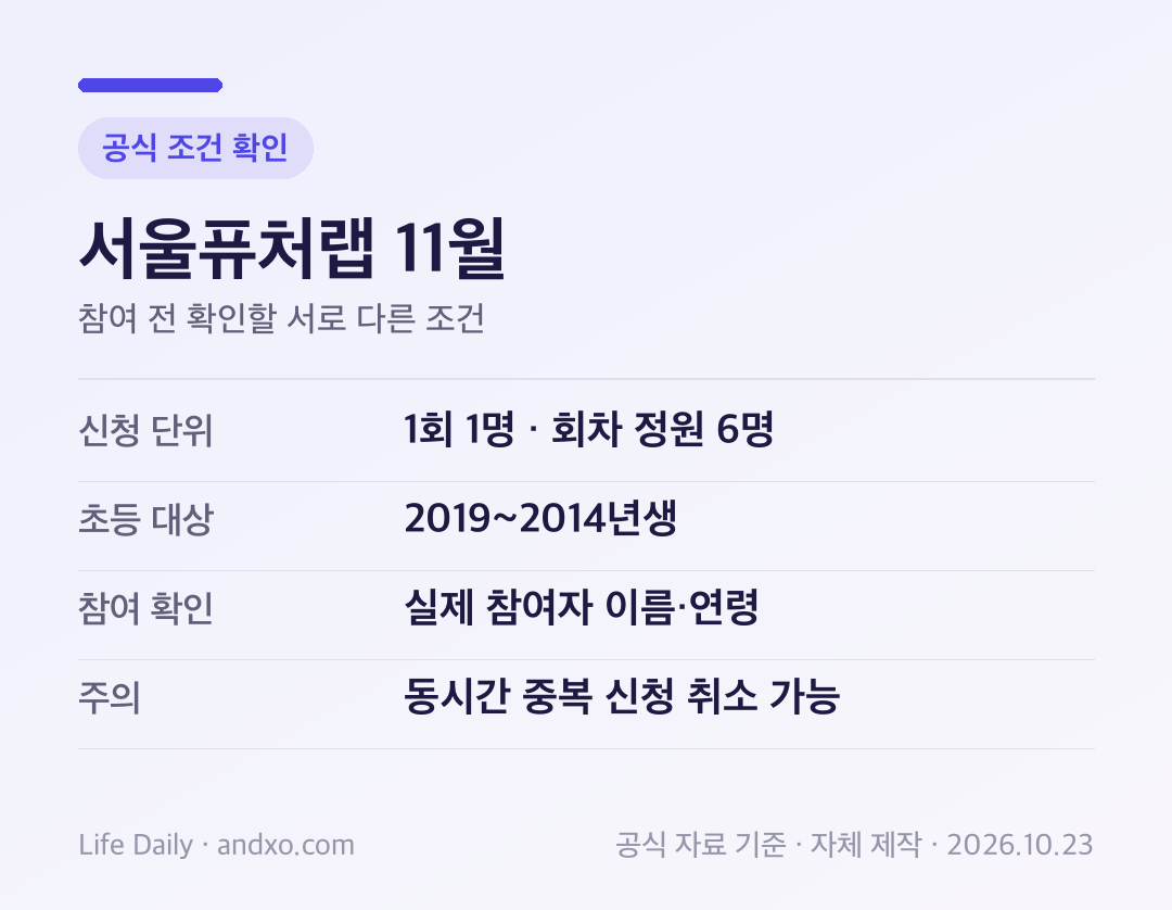 서울퓨처랩 11월 확인 순서: 신청 단위 1회 1명 · 회차 정원 6명, 초등 대상 2019-2014년생, 참여 확인 실제 참여자 이름·연령, 주의 동시간 중복 신청 취소 가능