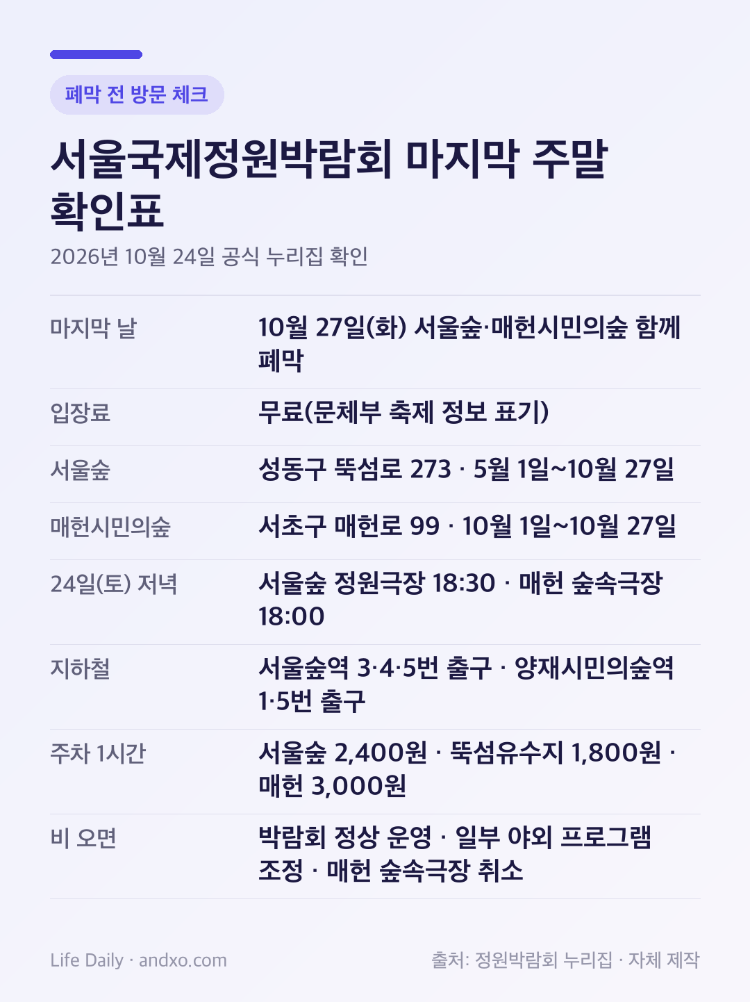 서울국제정원박람회 마지막 주말 확인표. 10월 27일 화요일 두 행사장 동시 폐막, 무료 입장, 서울숲과 매헌시민의숲 주소와 기간, 24일 토요일 저녁 야외 영화 시각, 지하철 출구, 1시간 주차 요금, 우천 시 운영을 정리한 도표
