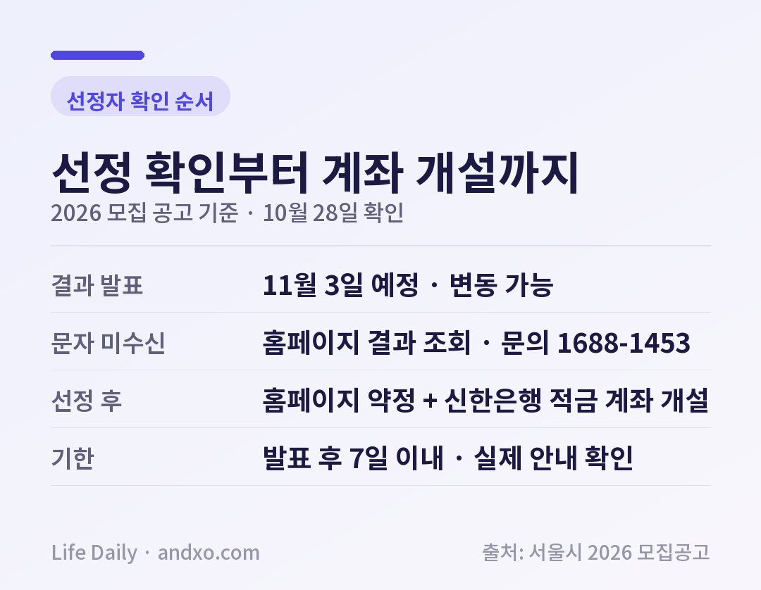 2026 희망두배 청년통장 선정 확인 순서: 11월 3일 발표 예정, 문자 미수신 시 홈페이지 조회와 콜센터 문의, 선정 후 홈페이지 약정과 신한은행 적금 개설, 공고상 발표 후 7일 이내 기한을 실제 안내와 대조