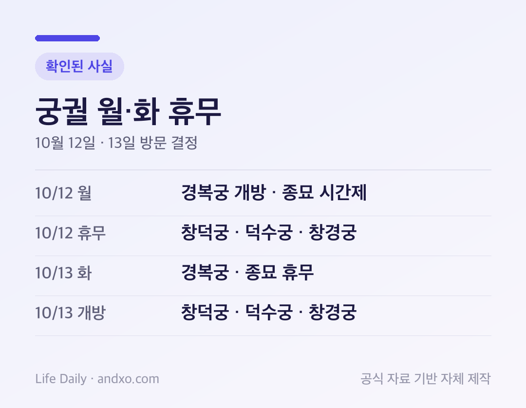 10월 12일 · 13일 방문 결정: 10/12 월 경복궁 개방 · 종묘 시간제; 10/12 휴무 창덕궁 · 덕수궁 · 창경궁; 10/13 화 경복궁 · 종묘 휴무; 10/13 개방 창덕궁 · 덕수궁 · 창경궁