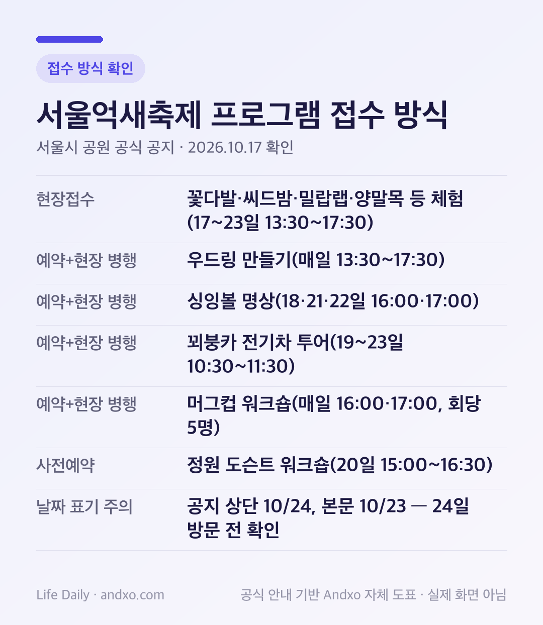 서울억새축제 프로그램 접수 방식 분류: 현장접수는 하늘 억새 꽃다발·씨드밤·밀랍랩·양말목 체험 13:30~17:30, 사전예약과 현장접수 병행은 우드링 만들기·싱잉볼 명상·꾀붕카 전기차 투어·머그컵 워크숍, 사전예약은 10월 20일 정원 도슨트 워크숍