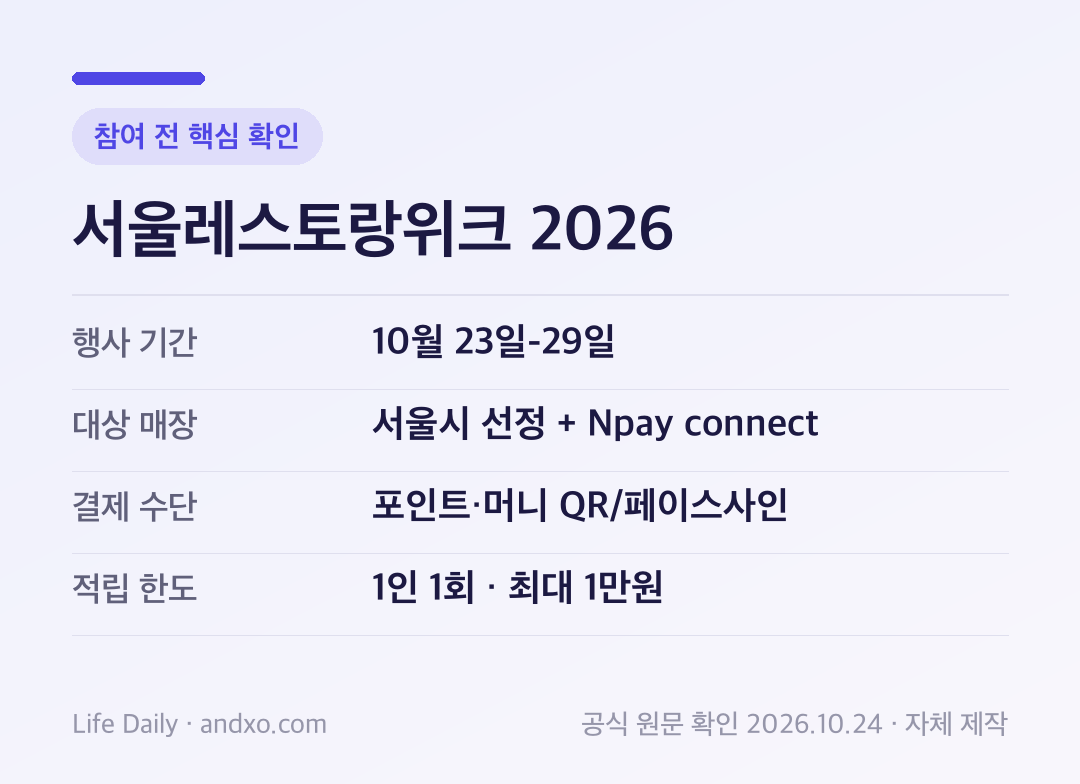 서울레스토랑위크 2026 참여 전 핵심 확인: 행사 기간 10월 23일-29일, 대상 매장 서울시 선정 + Npay connect, 결제 수단 포인트·머니 QR/페이스사인, 적립 한도 1인 1회 · 최대 1만원