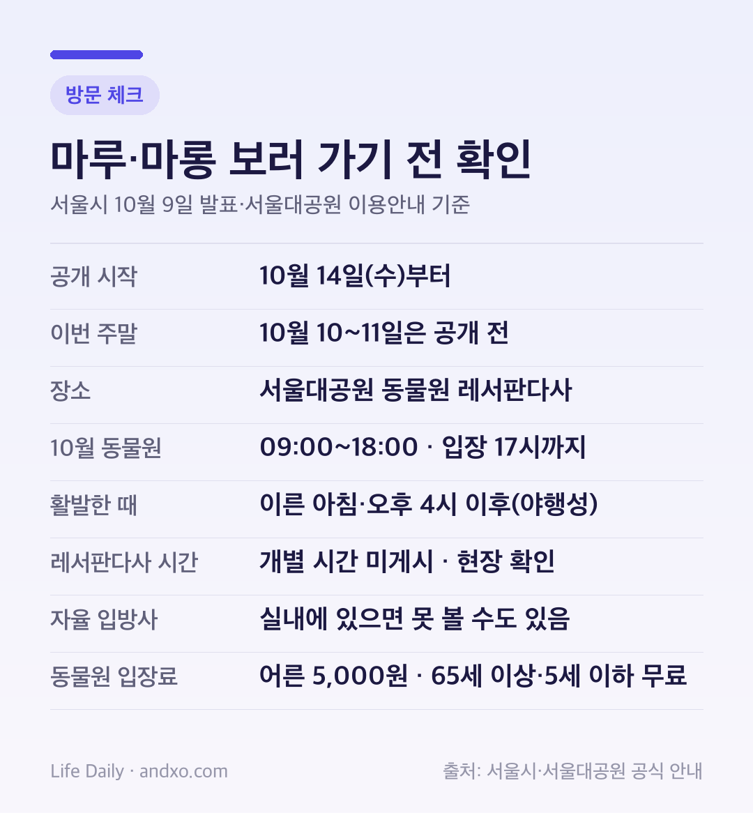 서울대공원 레서판다 쌍둥이 방문 체크: 10월 14일 수요일부터 공개, 10월 1011일 주말은 공개 전, 동물원 레서판다사, 10월 동물원 9시18시·17시까지 입장, 이른 아침과 오후 4시 이후 활발, 레서판다사 개별 시간은 미게시, 자율 입방사로 실내에 있으면 못 볼 수 있음, 어른 입장료 5,000원