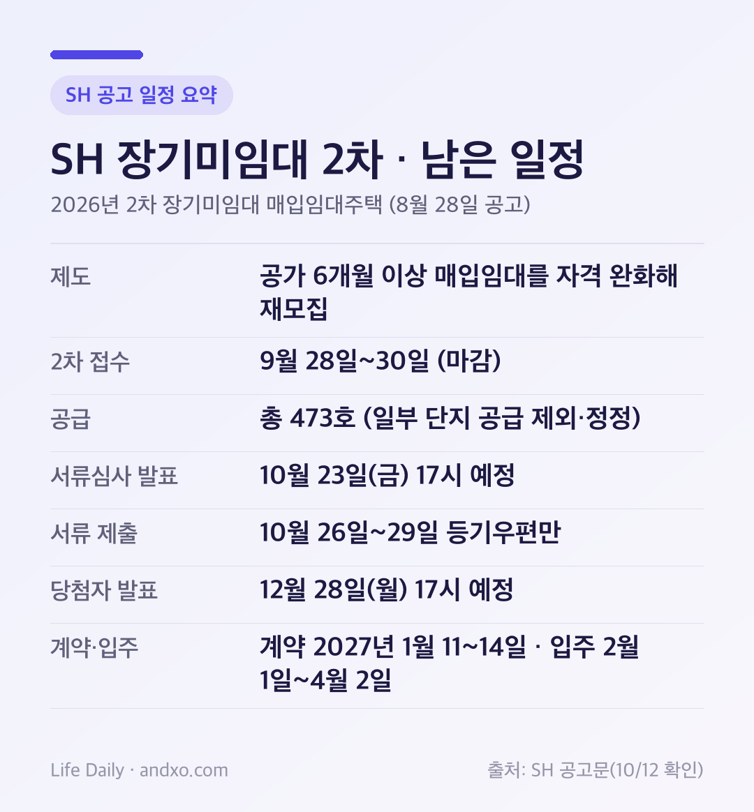 SH 2026년 2차 장기미임대 매입임대주택 남은 일정 요약 카드: 제도는 공가 6개월 이상 매입임대를 자격 완화해 재모집, 2차 접수 9월 28일30일 마감, 공급 총 473호(일부 단지 공급 제외·정정), 서류심사 대상자 발표 10월 23일 금요일 17시 예정, 서류 제출 10월 26일29일 등기우편만, 당첨자 발표 12월 28일 월요일 17시 예정, 계약 2027년 1월 1114일·입주 2월 1일4월 2일