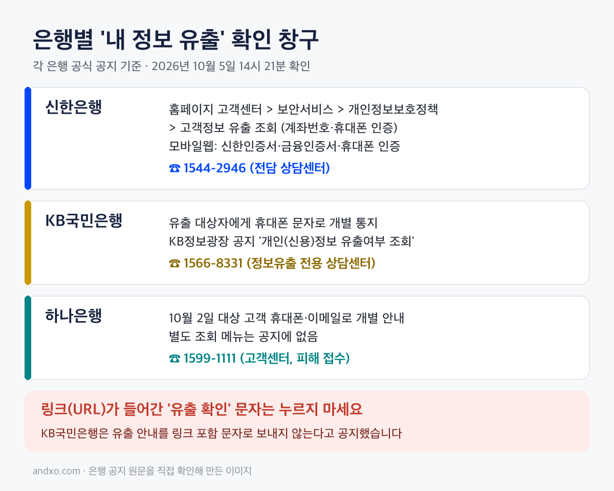 은행별 개인정보 유출 확인 창구. 신한은행 홈페이지 고객정보 유출 조회와 1544-2946, KB국민은행 개별 문자와 1566-8331, 하나은행 개별 안내와 1599-1111