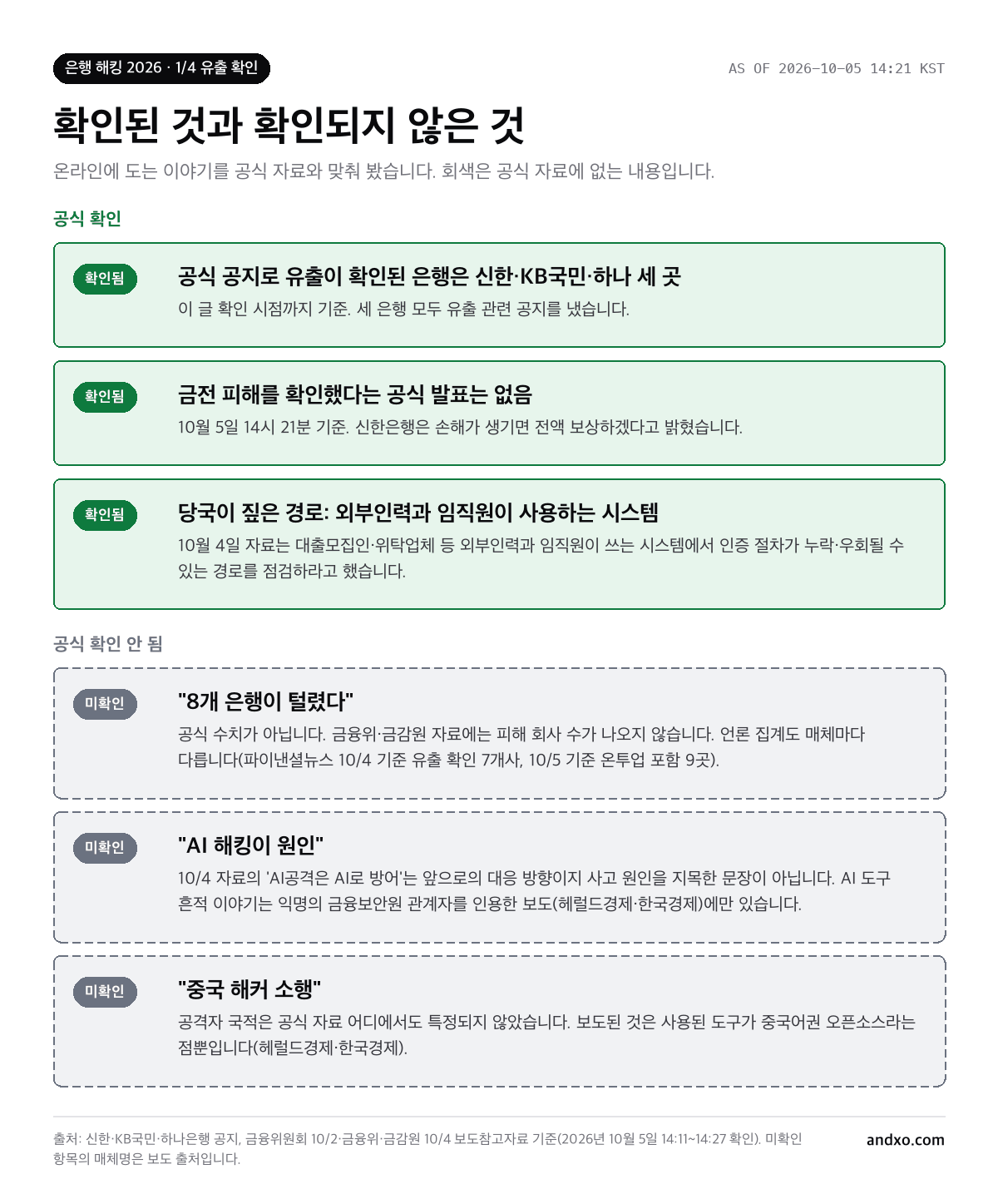 은행 해킹 팩트체크: 공식 유출 확인 은행은 신한·KB국민·하나 세 곳, 금전 피해 공식 발표 없음. 8개 은행 유출·AI 해킹 원인·중국 해커 소행은 공식 확인되지 않음