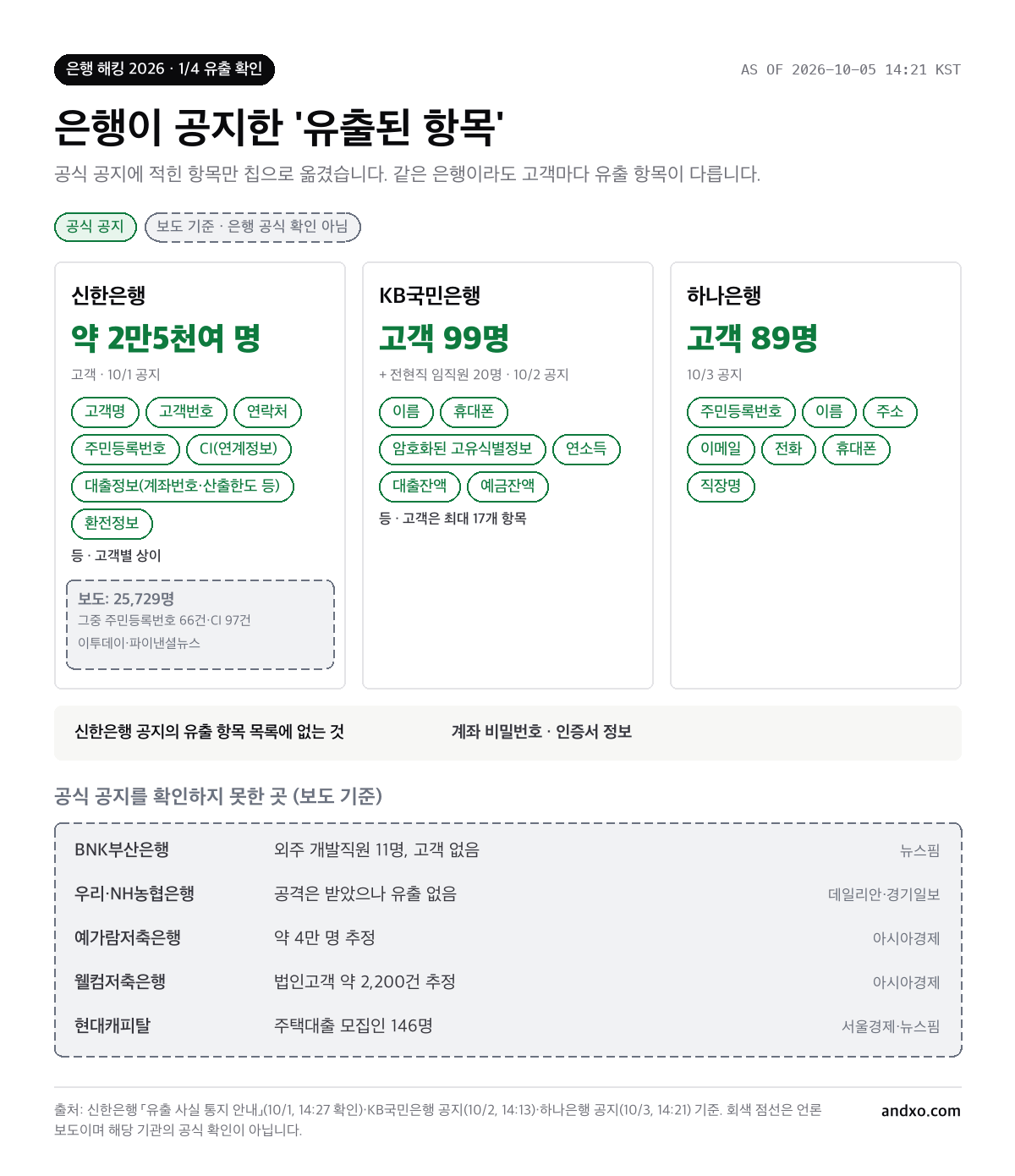 은행별 공지된 유출 항목: 신한은행 약 2만5천여 명(고객명·고객번호·연락처·주민등록번호·CI·대출정보·환전정보 등), KB국민은행 고객 99명(이름·휴대폰·암호화된 고유식별정보·연소득·대출잔액·예금잔액 등), 하나은행 고객 89명(주민등록번호·이름·주소·이메일·전화·휴대폰·직장명). 부산은행·우리·농협·예가람·웰컴·현대캐피탈은 보도 기준