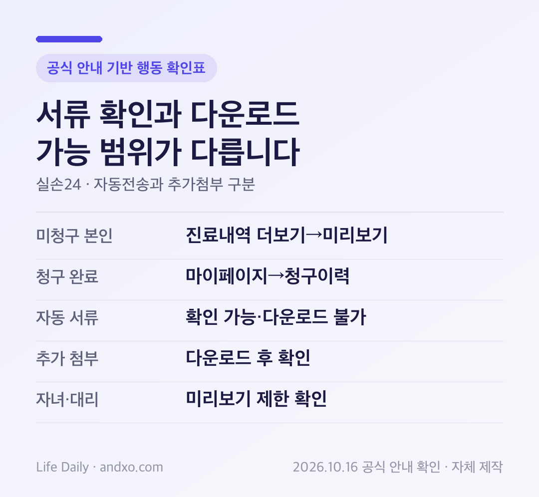 실손24 서류 미리보기·다운로드: 청구 전후 메뉴와 본인·대리청구 차이 확인 도표: 미청구 본인 진료내역 더보기→미리보기, 청구 완료 마이페이지→청구이력, 자동 서류 확인 가능·다운로드 불가, 추가 첨부 다운로드 후 확인, 자녀·대리 미리보기 제한 확인