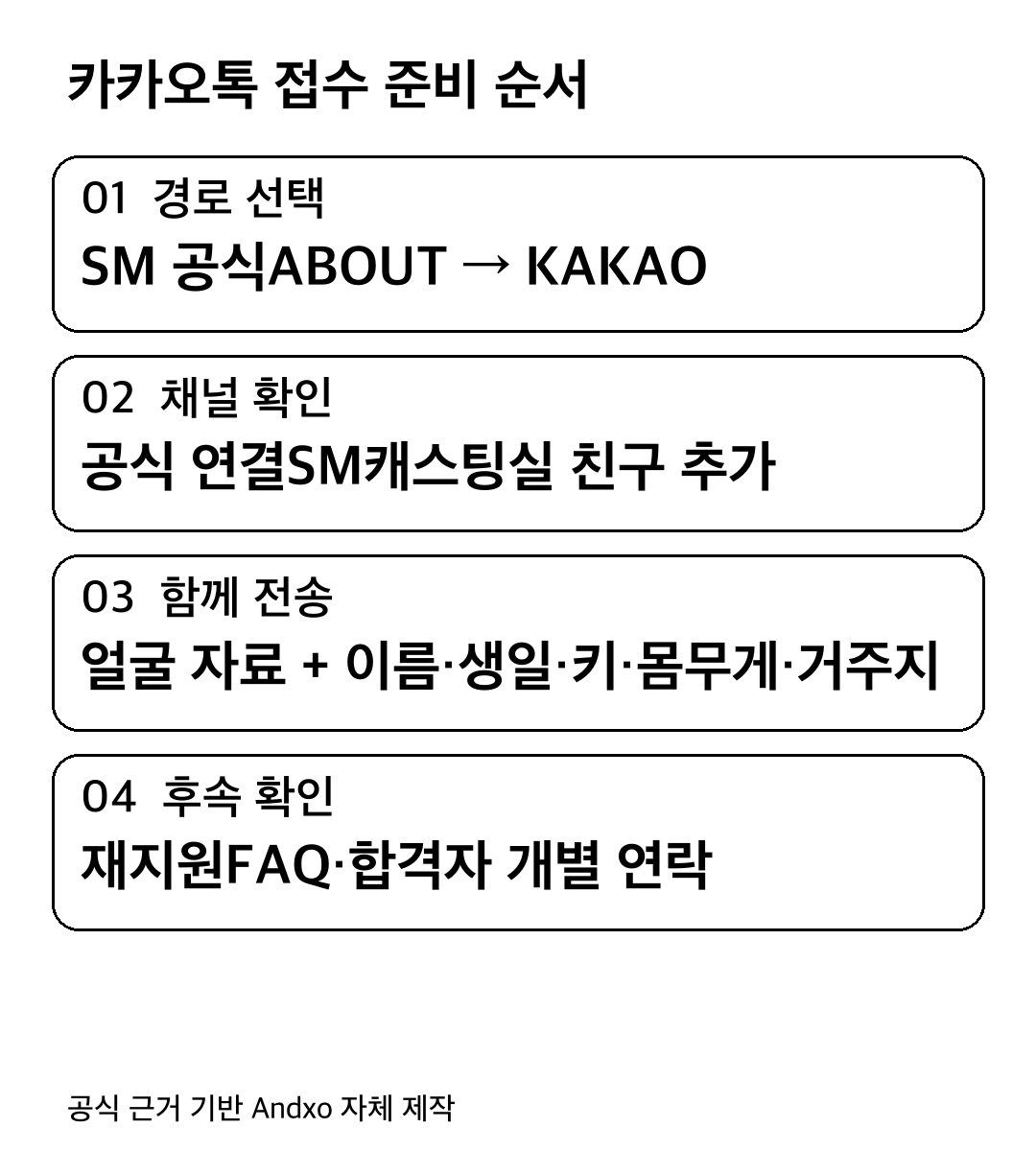 경로 선택: SM 공식ABOUT → KAKAO; 채널 확인: 공식 연결SM캐스팅실 친구 추가; 함께 전송: 얼굴 자료 + 이름·생일·키·몸무게·거주지; 후속 확인: 재지원FAQ·합격자 개별 연락
