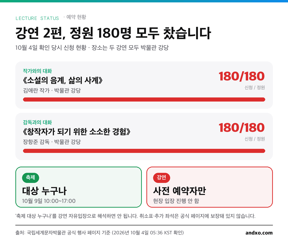 김애란 작가와 장항준 감독 강연 신청 180명 정원 180명 마감 현황과 축제 누구나 대비 강연 사전 예약자만 입장 비교 인포그래픽