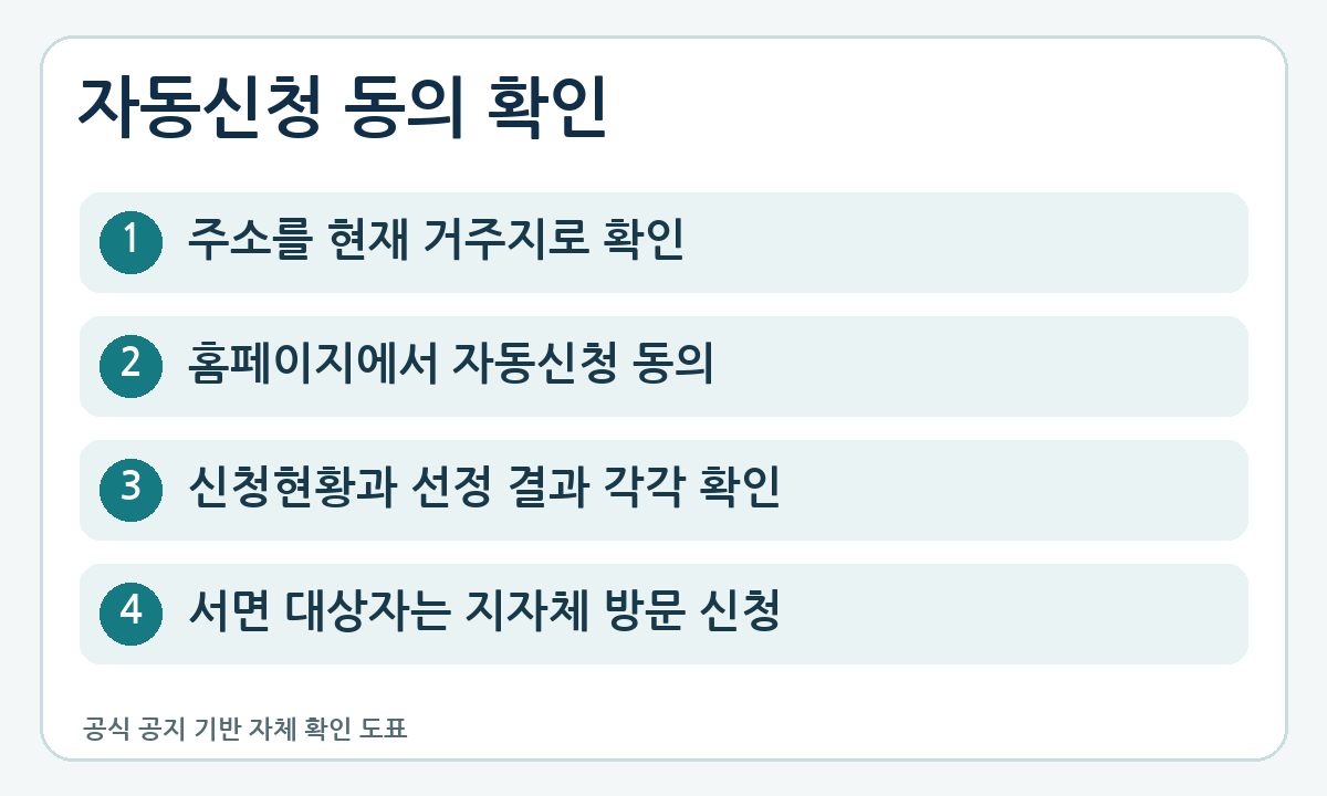 스포츠강좌이용권 자동신청 동의 전 주소 확인, 동의 설정, 신청현황 확인과 서면신청 예외를 정리한 도표