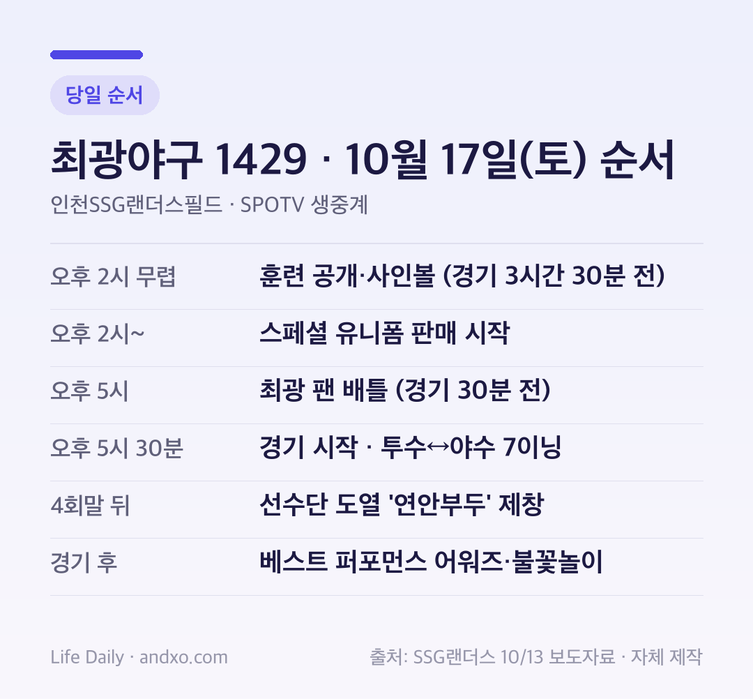 최광야구 1429 10월 17일 시간표 도표: 오후 2시 무렵 선수단 훈련 공개와 사인볼, 스페셜 유니폼 판매 시작, 경기 30분 전 최광 팬 배틀, 오후 5시 30분 경기 시작 7이닝, 4회말 뒤 연안부두 제창, 경기 후 베스트 퍼포먼스 어워즈와 불꽃놀이