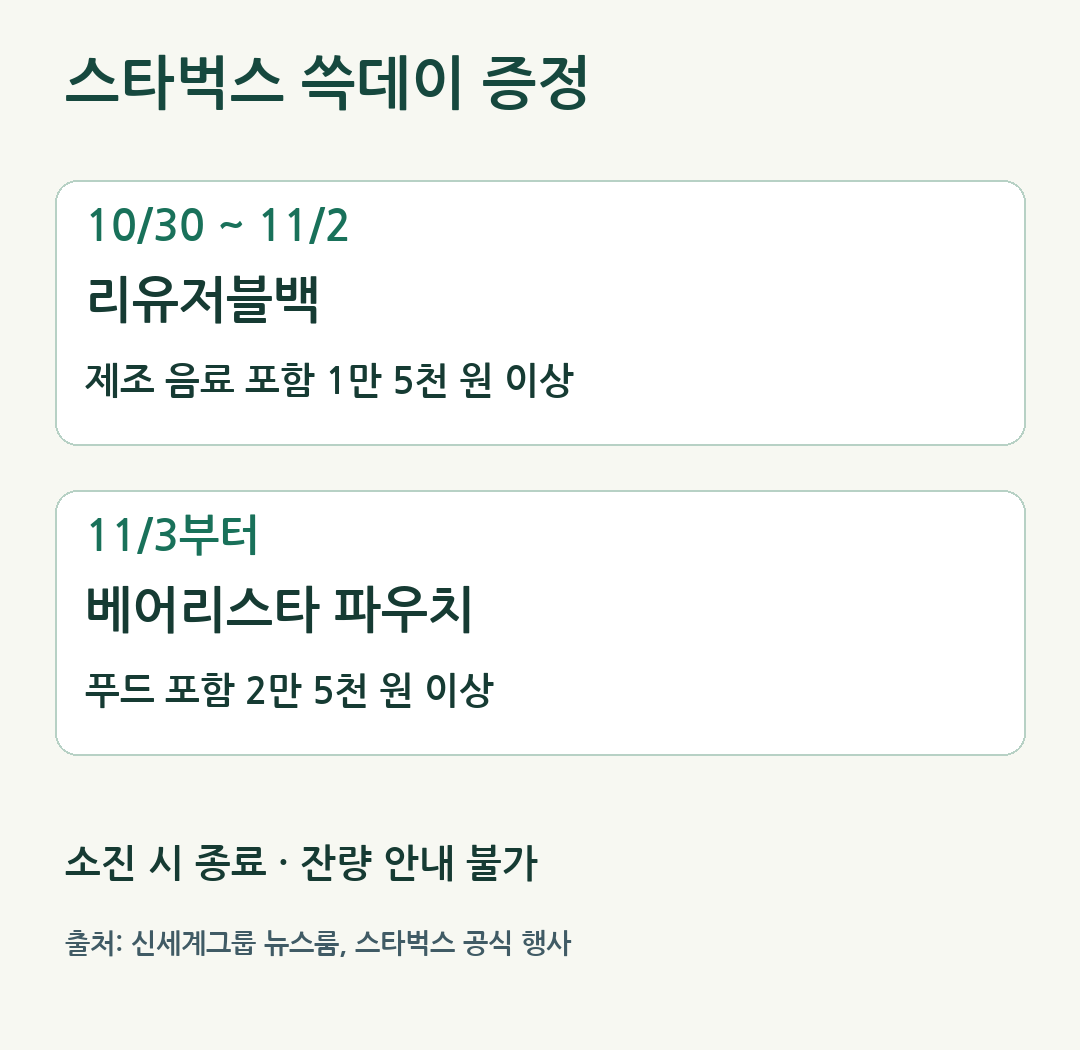 스타벅스 쓱데이 증정 조건 비교: 10월 30일~11월 2일 제조 음료 포함 1만 5천 원 이상 리유저블백, 11월 3일부터 푸드 포함 2만 5천 원 이상 베어리스타 파우치, 재고 소진 시 종료