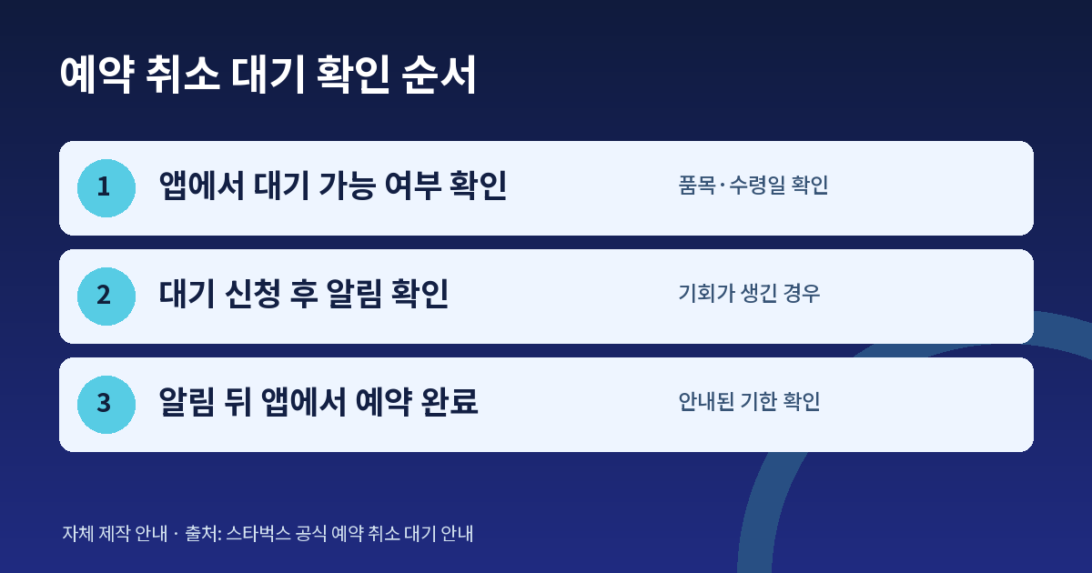 스타벅스 취소 대기 신청부터 알림과 예약 완료까지의 확인 순서