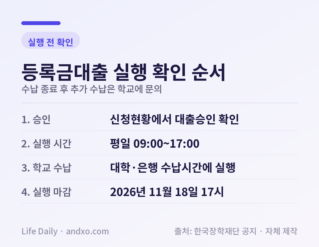 등록금대출 실행을 위한 승인 상태, 재단 실행 시간, 대학 수납 시간 확인 순서