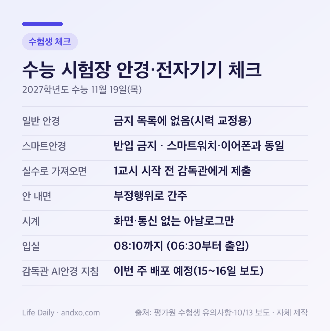 수능 시험장 안경·전자기기 체크 도표: 일반 안경은 금지 목록에 없음, 스마트안경·스마트워치·이어폰은 반입 금지, 실수로 가져온 전자기기는 1교시 시작 전 감독관에게 제출, 아날로그 시계만 휴대 가능, 08시 10분까지 입실, 감독관 AI 안경 지침은 이번 주 배포 예정