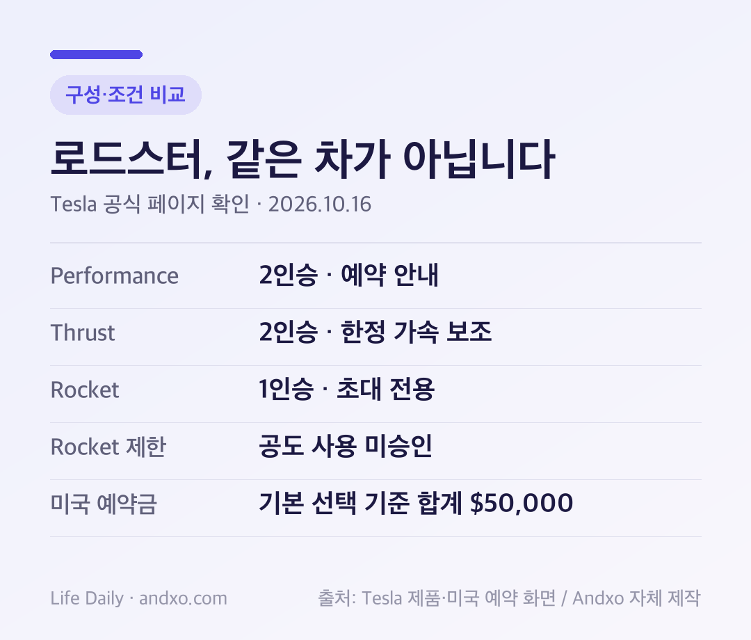 테슬라 로드스터 공식 구성 비교: Performance 2인승 예약, Thrust 2인승 한정 가속 보조, Rocket 1인승 초대 전용 및 공도 사용 미승인