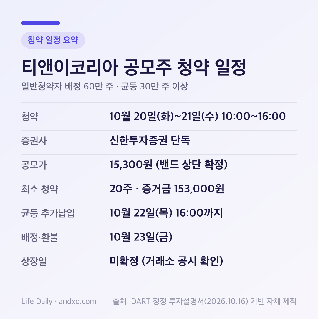티앤이코리아 공모주 청약 일정 요약 카드: 10월 2021일 오전 10시오후 4시 신한투자증권 단독 청약, 공모가 15,300원, 최소 20주 증거금 153,000원, 10월 22일 오후 4시까지 균등 추가납입, 10월 23일 배정과 환불, 상장일 미확정