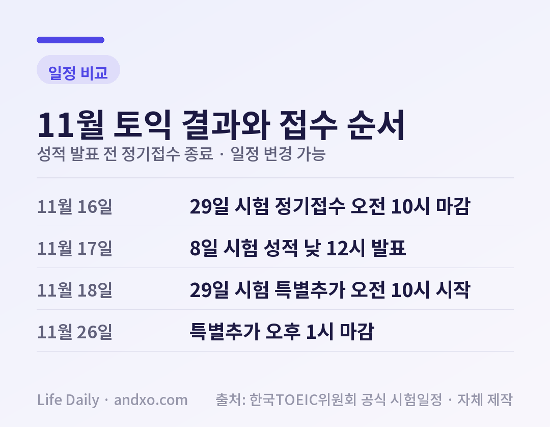 11월 29일 토익 정기접수는 11월 16일 오전 10시에 마감되고 11월 8일 시험 성적은 그다음 날인 11월 17일 낮 12시에 발표된다. 11월 29일 시험 특별추가접수는 11월 18일 오전 10시부터 26일 오후 1시까지다.