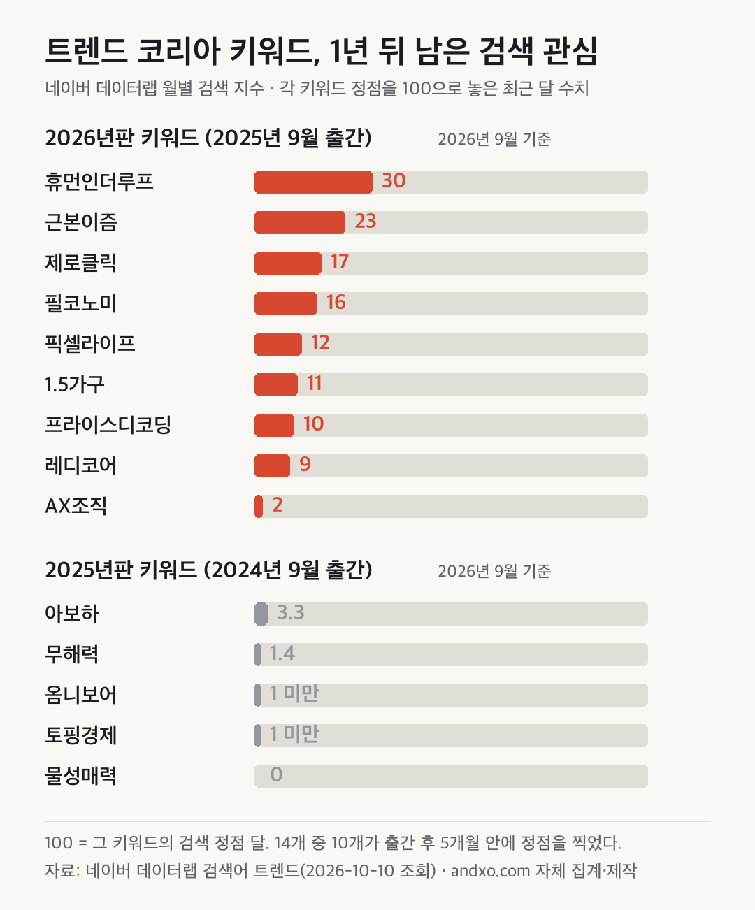 트렌드 코리아 2026년판 키워드 9개와 2025년판 키워드 5개의 2026년 9월 네이버 검색 관심을 각 키워드 정점 100 기준으로 비교한 막대그래프. 휴먼인더루프 30, 근본이즘 23, 제로클릭 17, 필코노미 16, 픽셀라이프 12, 1.5가구 11, 프라이스디코딩 10, 레디코어 9, AX조직 2. 2025년판은 아보하 3.3, 무해력 1.4, 옴니보어와 토핑경제 1 미만, 물성매력 0