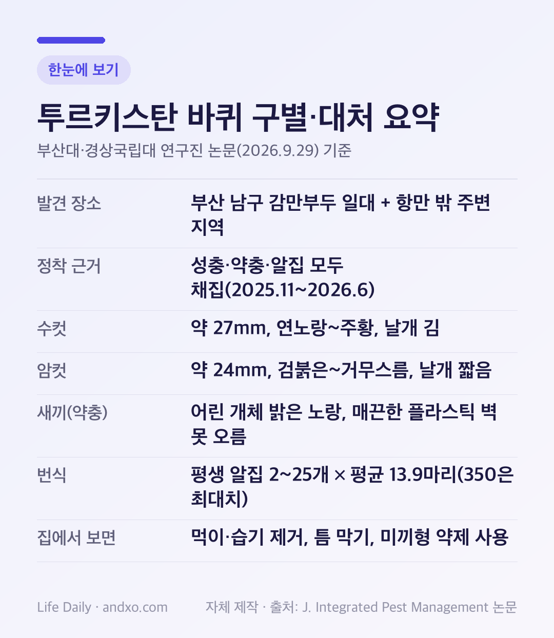 투르키스탄 바퀴 구별·대처 요약 카드: 부산 남구 감만부두 일대와 항만 밖 주변 지역에서 발견, 2025년 11월2026년 6월 성충·약충·알집 채집, 수컷 약 27mm 연노랑주황 긴 날개, 암컷 약 24mm 검붉은거무스름 짧은 날개, 어린 개체는 밝은 노랑이고 매끈한 플라스틱 벽을 못 오름, 평생 알집 225개에 알집당 평균 13.9마리, 집에서는 먹이·습기 제거와 미끼형 약제 사용