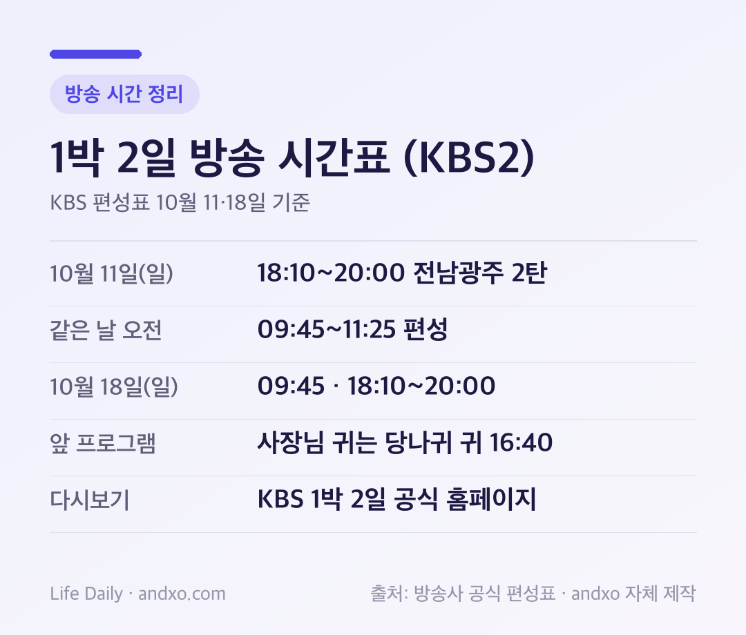 1박 2일 KBS2 방송 시간표 — 10월 11일 18:1020:00 전남광주 2탄, 같은 날 오전 09:4511:25 편성, 10월 18일 09:45·18:10~20:00, 앞 프로그램 사장님 귀는 당나귀 귀 16:40