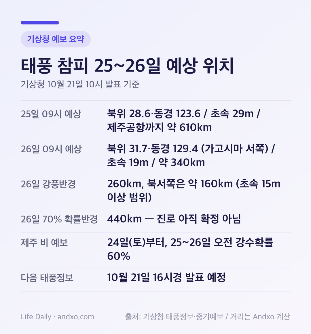 태풍 참피 기상청 10월 21일 10시 발표 예상 위치 도표: 25일 09시 북위 28.6 동경 123.6 최대풍속 초속 29m 제주공항까지 약 610km, 26일 09시 북위 31.7 동경 129.4 최대풍속 초속 19m 제주공항까지 약 340km, 26일 70% 확률반경 440km, 다음 발표 21일 16시경