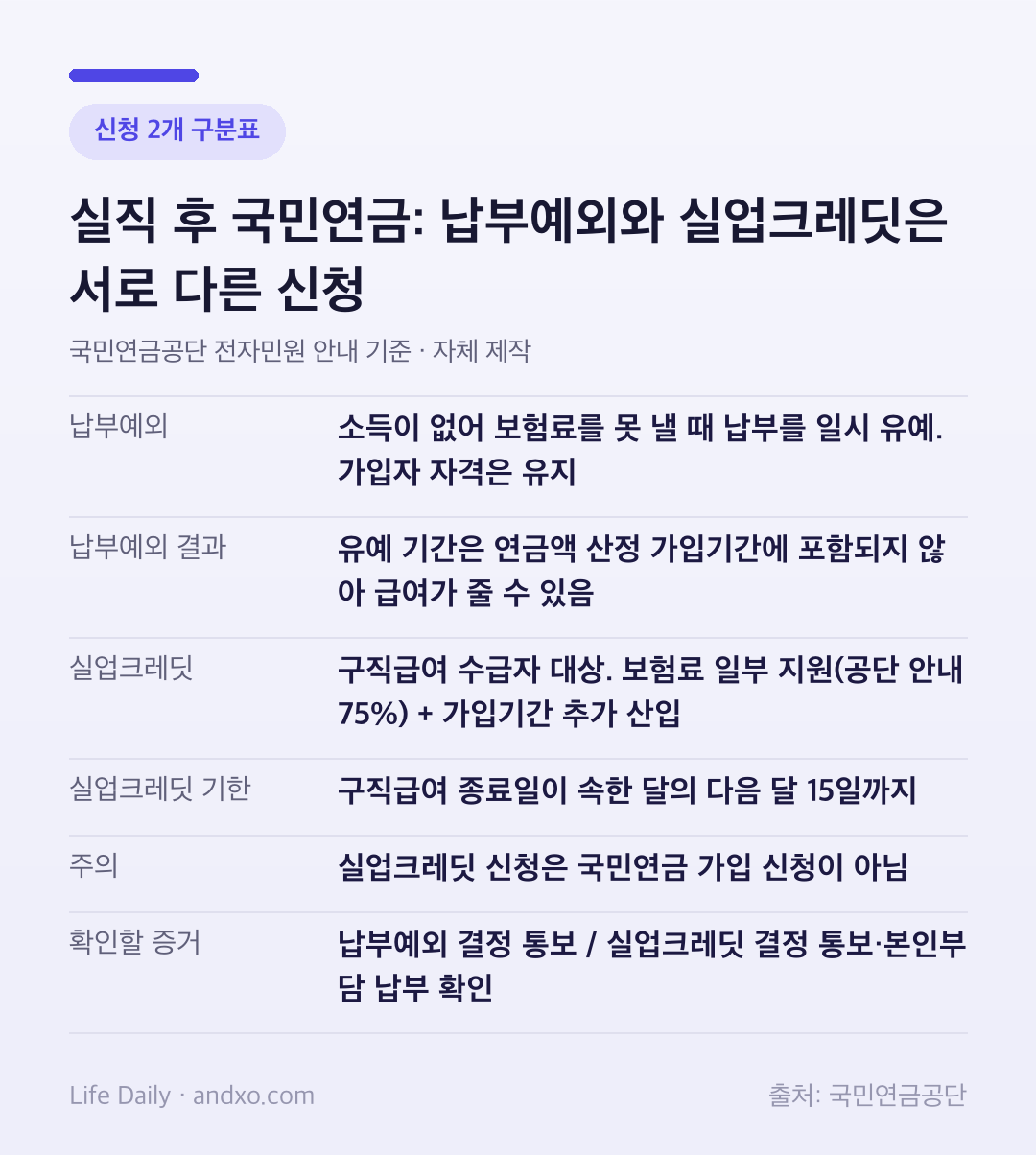 실직 후 국민연금 신청 구분표: 납부예외는 소득이 없어 보험료를 못 낼 때 납부 유예하고 유예 기간은 가입기간에 포함되지 않음, 실업크레딧은 구직급여 수급자 대상으로 보험료 일부 지원과 가입기간 추가 산입, 신청 기한은 구직급여 종료월 다음 달 15일, 실업크레딧 신청은 가입 신청이 아님