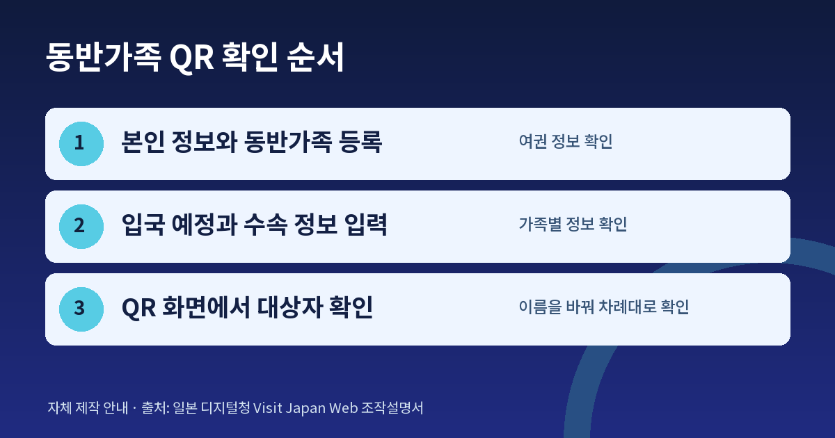 Visit Japan Web 동반가족 등록과 대상자별 QR 확인 순서